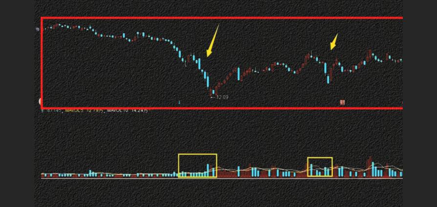 缩量下跌原因分析_放量下跌风险机会_低位放量下跌意味着什么