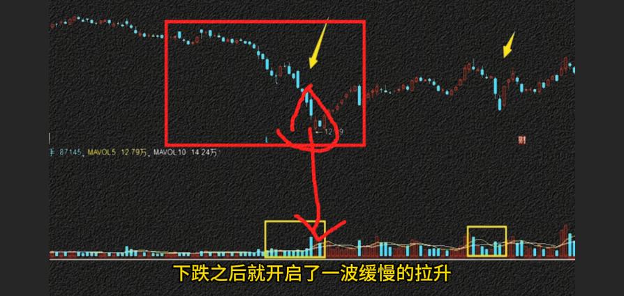 缩量下跌原因分析_低位放量下跌意味着什么_放量下跌风险机会