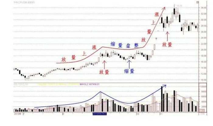 下跌趋势巨量反弹_放量上涨见底_低位放量下跌意味着什么