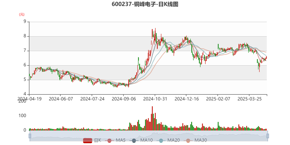 600237融资融券_铜峰电子主营业务分析_铜峰电子融资融券数据