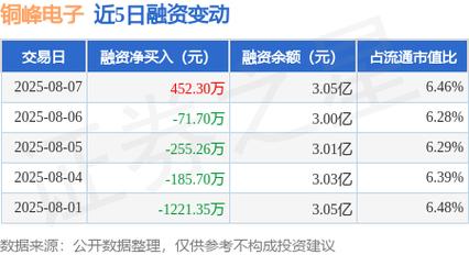 600237融资融券_铜峰电子融资融券数据_铜峰电子主营业务收入构成