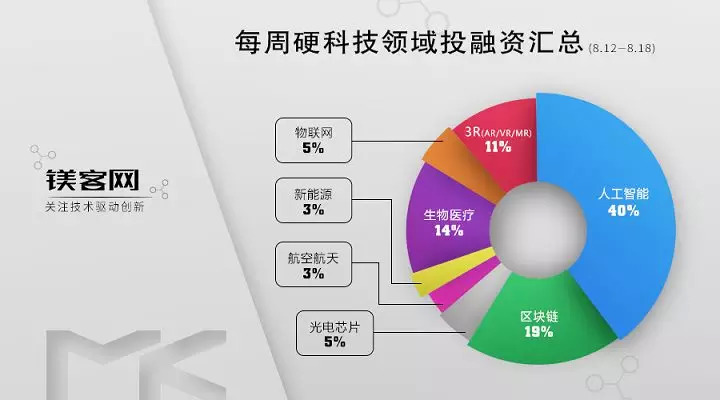人工智能领域投融资事件_区块链领域投融资事件_指点无限融资