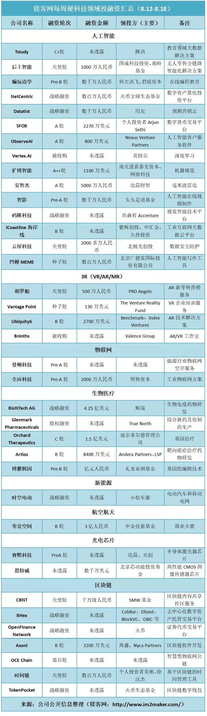 区块链领域投融资事件_指点无限融资_人工智能领域投融资事件
