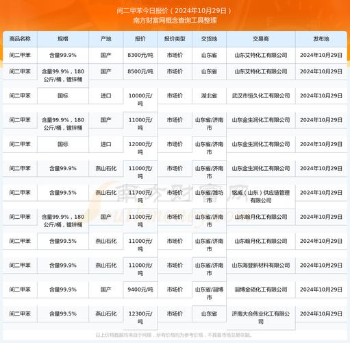 2025年美国二甲苯市场走势预测_美国二甲苯市场价格下滑原因分析_对二甲苯价格走势图