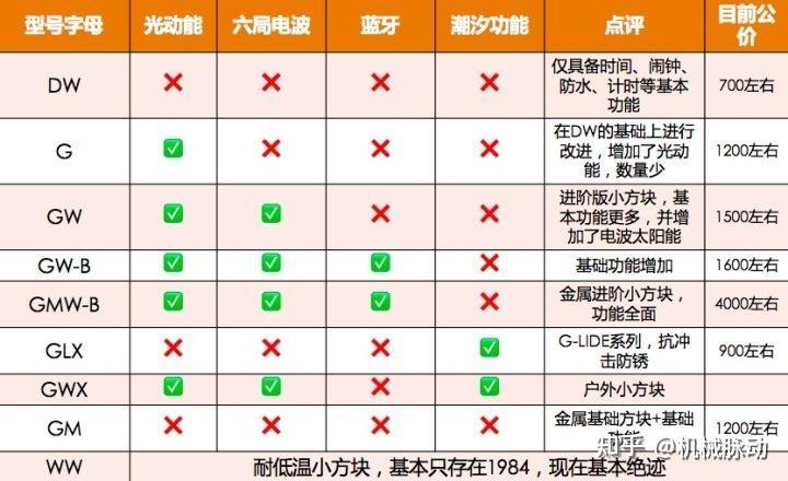 卡西欧自拍神器会涨价?_卡西欧小方块系列介绍_卡西欧小方块型号对比