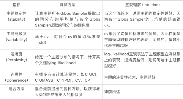 LDA主题模型评价方法_找到测评指标的思路_主题模型评价指标
