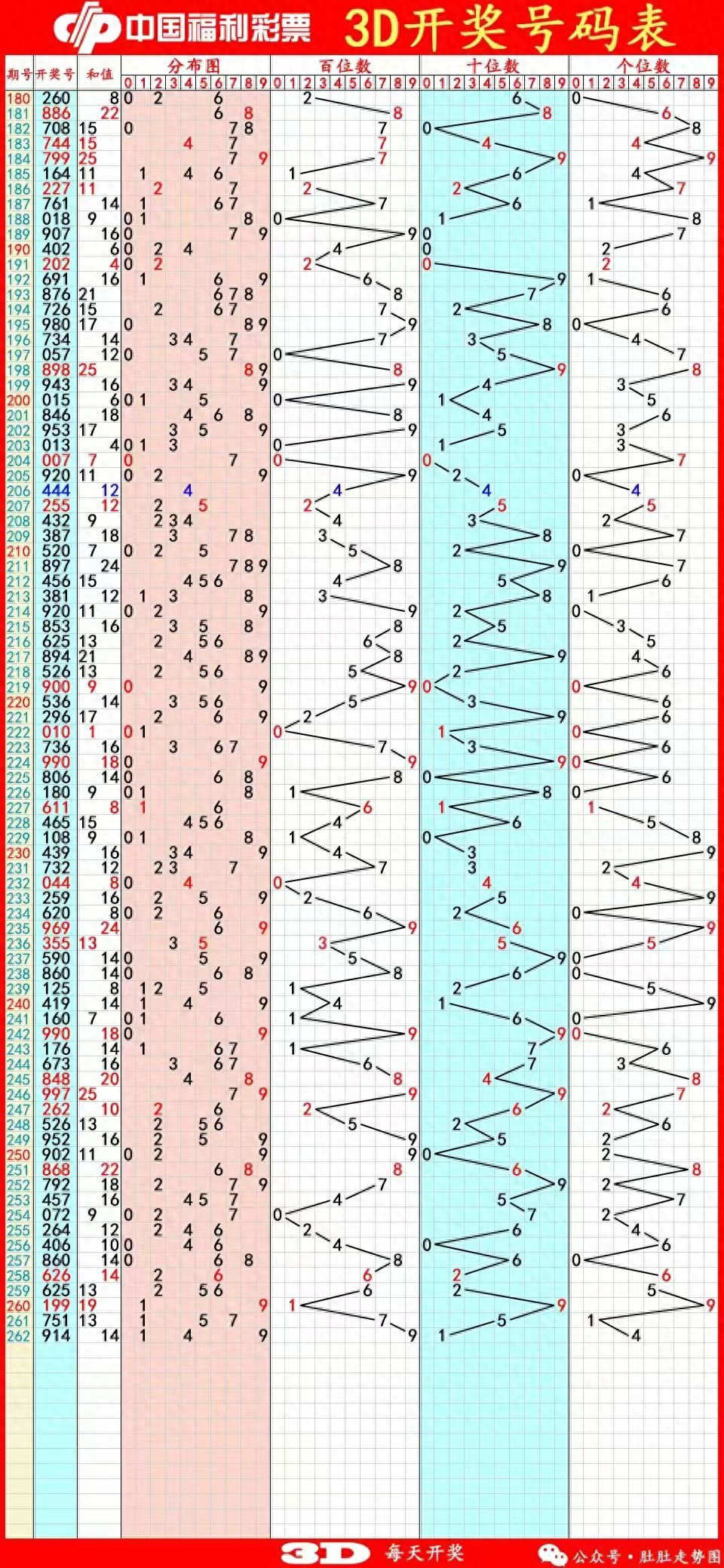 福彩3d2025走势图_2025年9月30日福彩3D分析_福彩3D历史走势参考