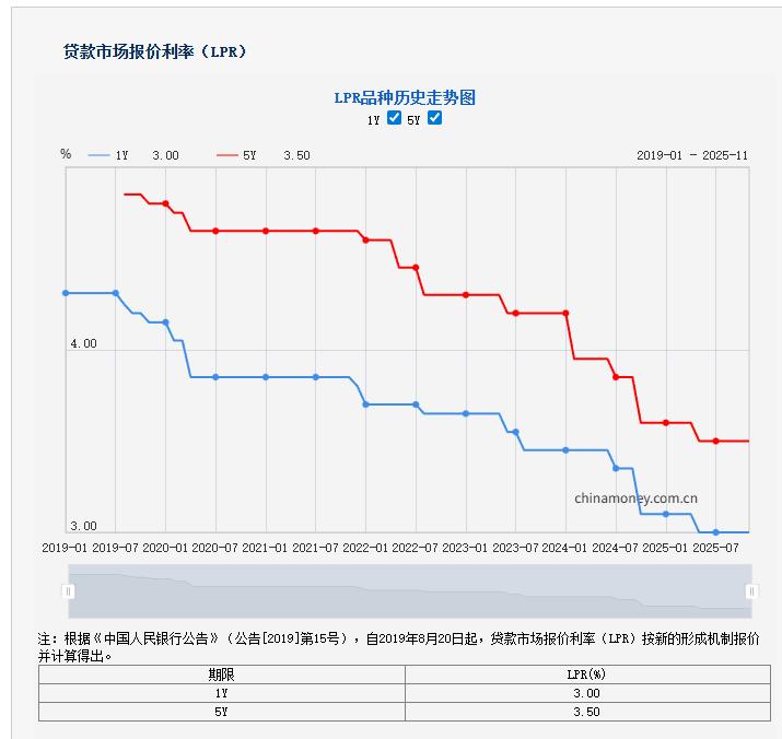 贷款市场报价利率LPR 2025年11月20日_中国银行贷款利率表2025_1年期LPR为3.0% 5年期以上LPR为3.5%