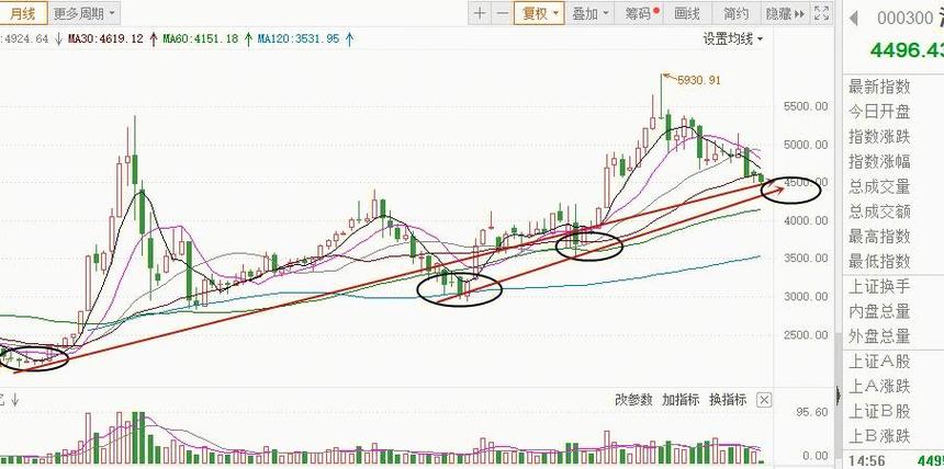 沪市指数k线图预测下一年股市走向_A股超跌反弹走势_科创50周上涨3.2%