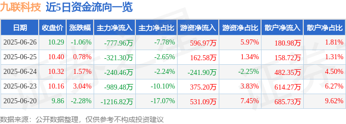 九联科技资金流向分析_2025年六月份资金流向数据_久联股票行情