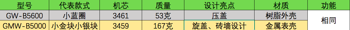 卡西欧自拍神器会涨价?_卡西欧金属方块型号对比_卡西欧小方块50系与56系区别