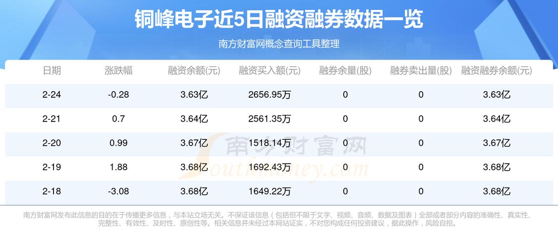 铜峰电子主营业务构成_600237融资融券_铜峰电子融资余额