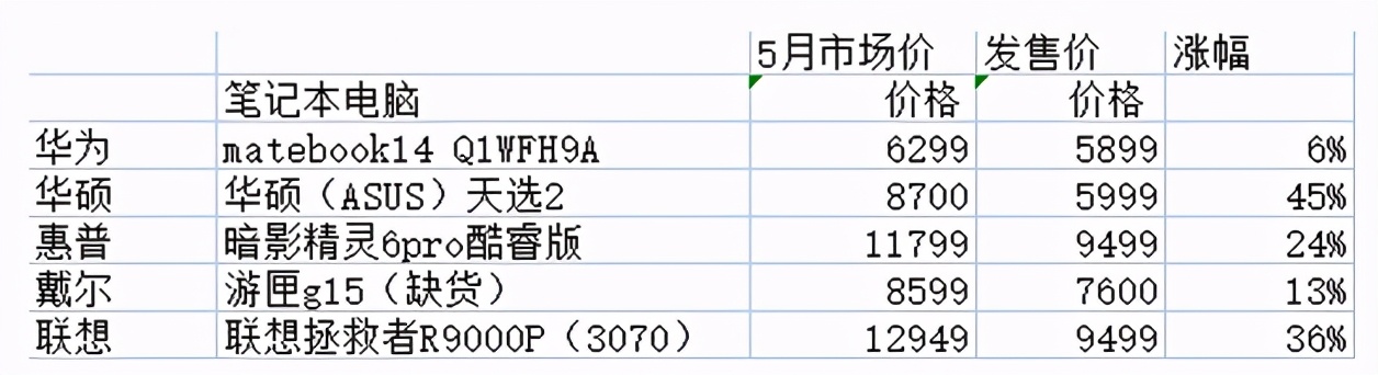 想开电脑店怎么找货源_电脑硬件产品涨价原因_电脑市场价格高烧