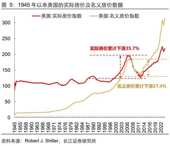美国商业地产市场恶化趋势_美国住宅市场复苏可能性_美国房地产指数走势图