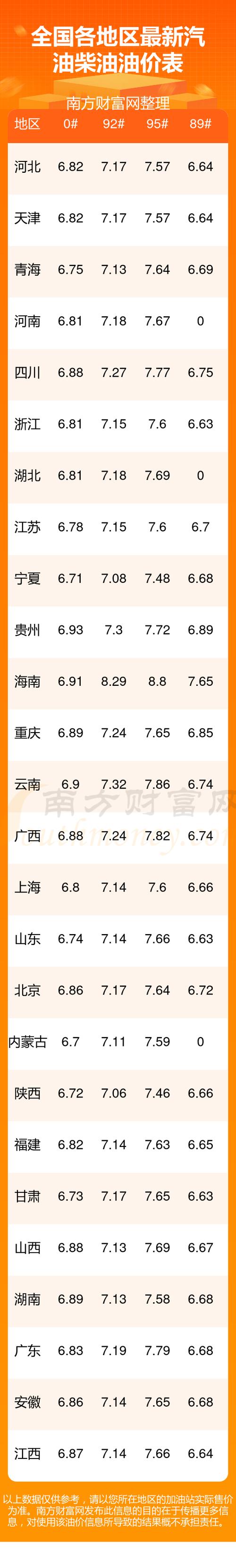 92号汽油涨价最新消息_国内油价上调_92号汽油进入7.5元区间