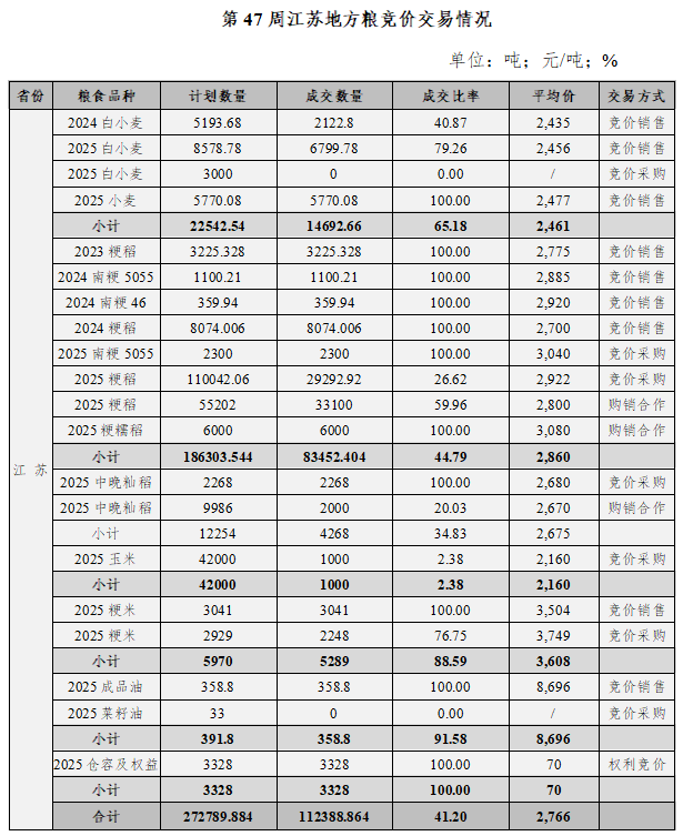 江苏粮食交易周报_2025年粮食价格走势图_江苏地方粮交易动态