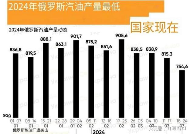油价暴跌俄罗斯_俄乌冲突能源供应转向_俄罗斯石油产量降幅