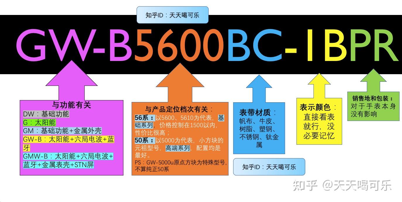 DW-5600 vs GW-B5600_卡西欧自拍神器会涨价?_卡西欧小方块型号对比