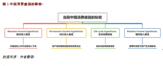 中国消费疲弱原因分析_凯恩斯绝对收入假说与消费_相对收入消费理论例子