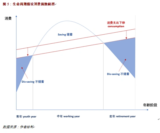 凯恩斯绝对收入假说与消费_中国消费疲弱原因分析_相对收入消费理论例子