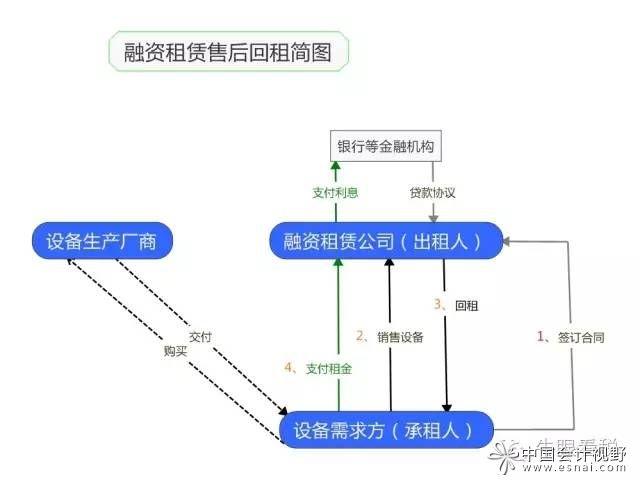 融资租赁公司 营改增 会计处理_售后回租业务优点分析_融资租赁公司售后回租操作程序