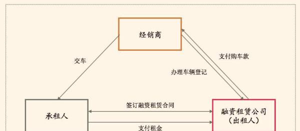 融资租赁公司售后回租操作程序_融资租赁公司 营改增 会计处理_售后回租业务优点分析