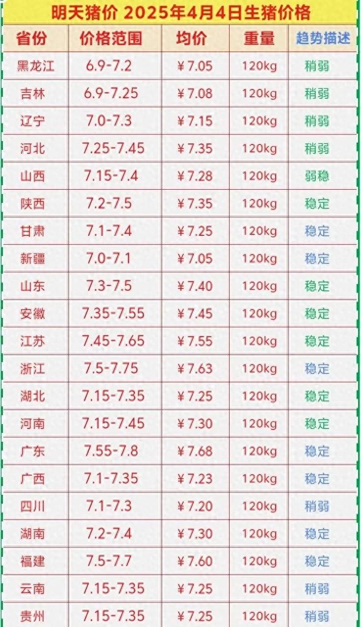 2025年全国生猪价格走势图_南方猪价坚挺北方疲软_猪肉价格区域分化