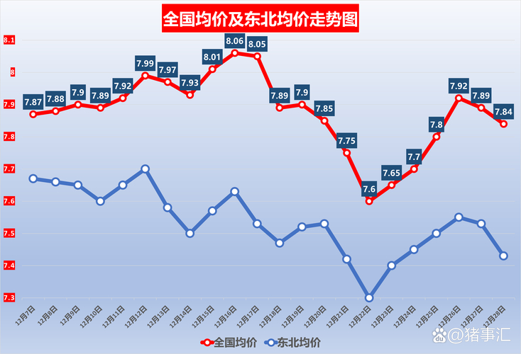 猪肉价格区域分化_2025年全国生猪价格走势图_南方猪价坚挺北方疲软