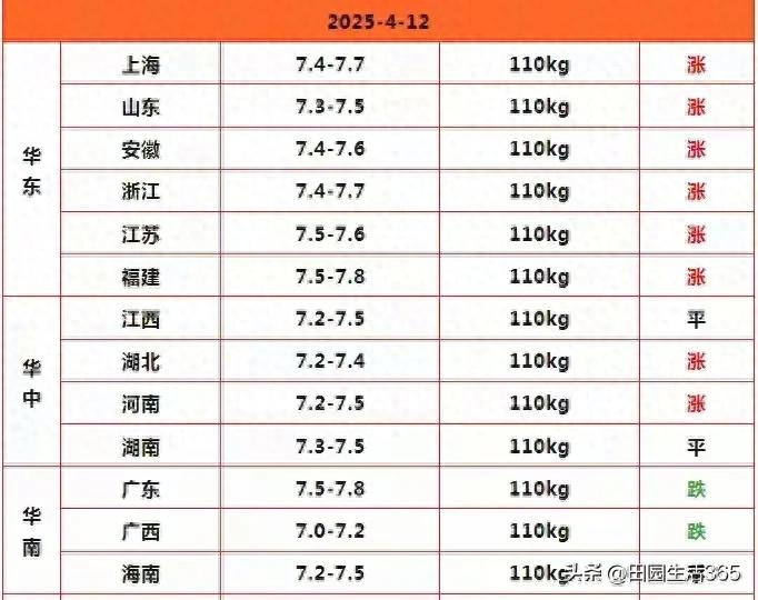 全国生猪价格大范围上涨_2025年全国生猪价格走势图_2025年4月12日猪价行情分析