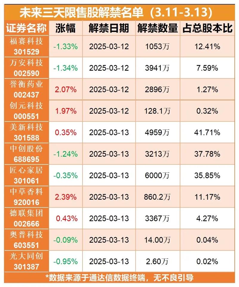 限售股解禁 A股减持情况_信息技术行业减持规模_解除限售股份是好是坏