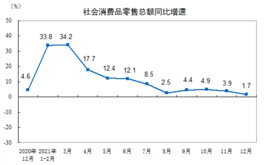 社会消费品零售总额分析_除汽车以外的消费品零售额增长12.9%_2021年社会消费品零售总额增长12.5%