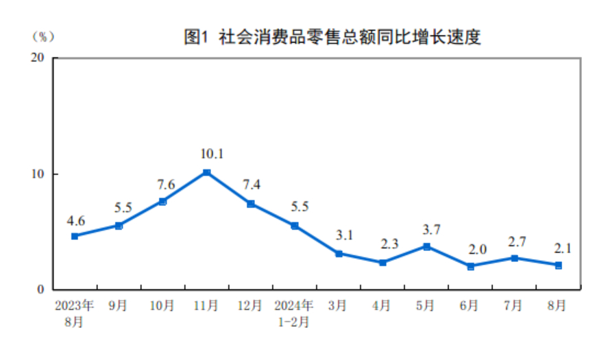 社会消费品零售总额分析_除汽车以外的消费品零售额增长12.9%_2021年社会消费品零售总额增长12.5%
