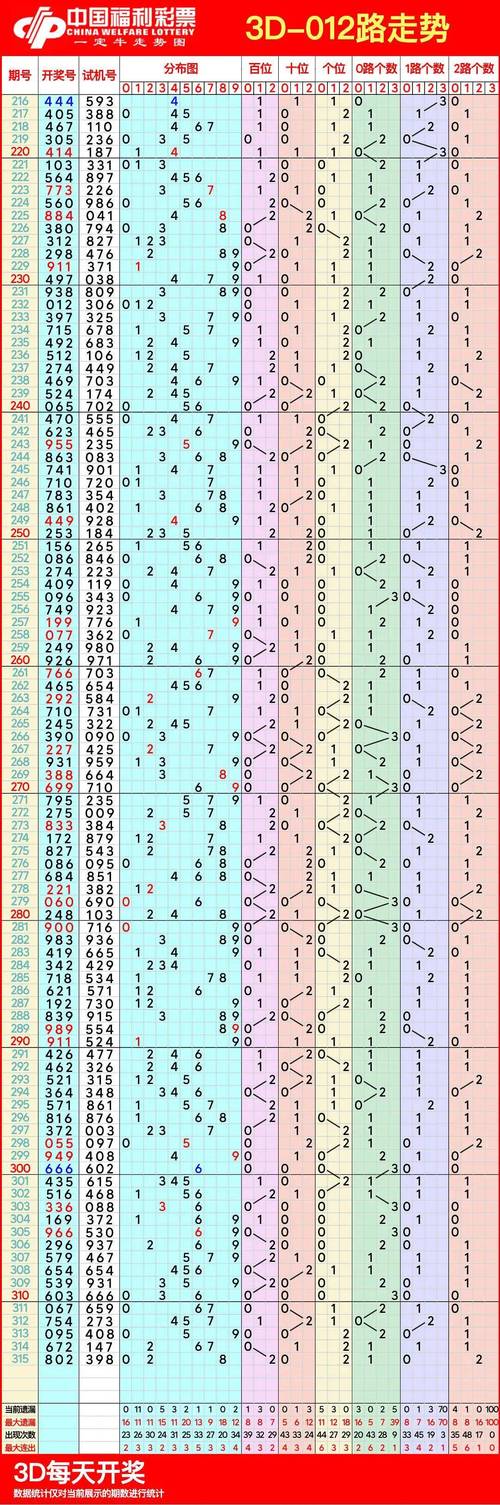 福彩3D第2025259期开奖结果分析_福彩3d2025走势图_福彩3D奇偶分布走势