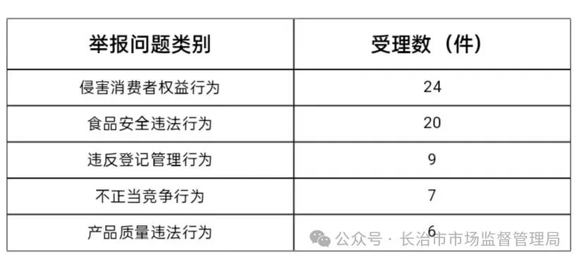 长治市12315举报内容_食品安全违法行为投诉_消费者申诉举报的电话是