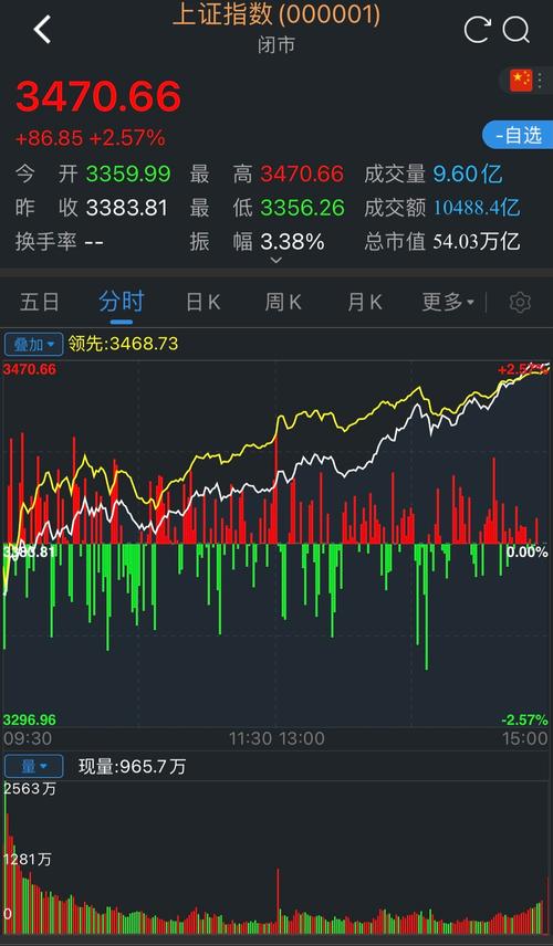指数涨但股票不涨原因分析_上证指数突破100万亿_为什么买了股票有一部分没有成交