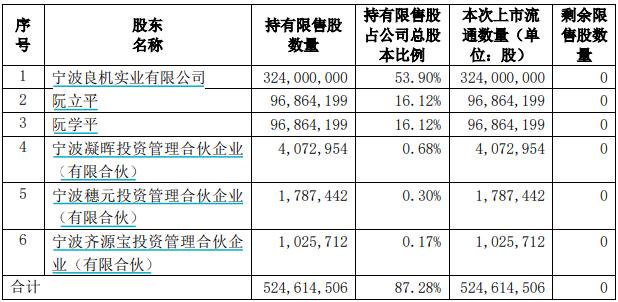 公牛集团限售股解禁_斯达半导限售股解禁_首发原始股解禁是利好吗