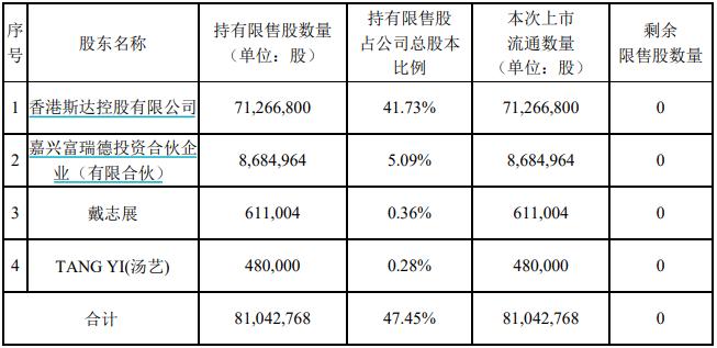 公牛集团限售股解禁_斯达半导限售股解禁_首发原始股解禁是利好吗