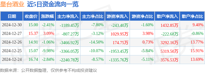 皇台酒业主力资金净流出_st皇台股票最新情况_皇台酒业资金流向分析