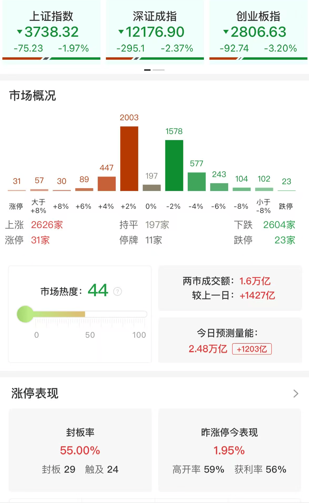 今天股票大跌_成交量分析两融余额_中长期股市趋势