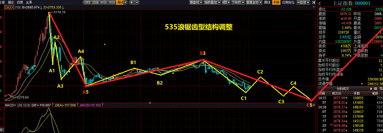 c浪下跌完了会大涨吗_大C浪上升2676.48点_波浪理论A浪5浪调整