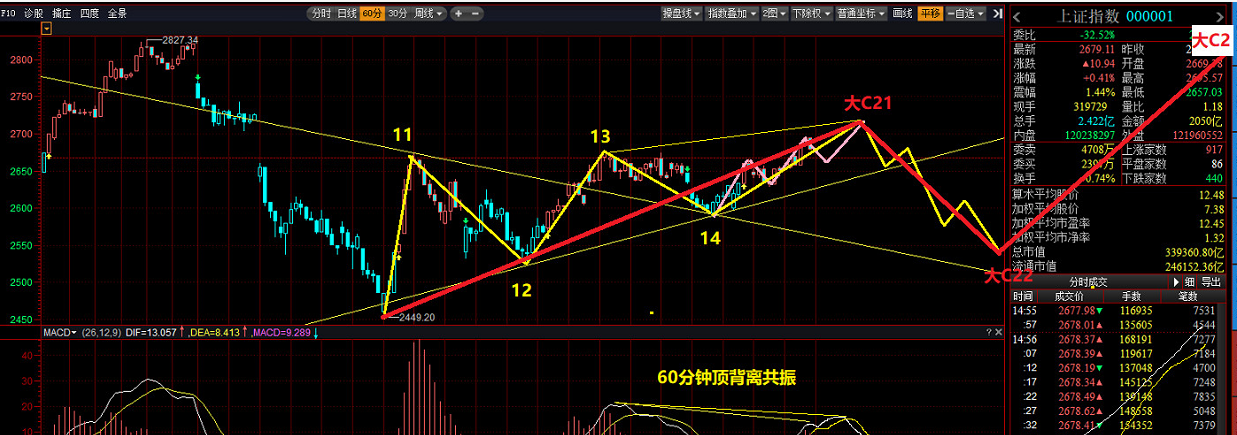 大C浪上升2676.48点_c浪下跌完了会大涨吗_波浪理论A浪5浪调整
