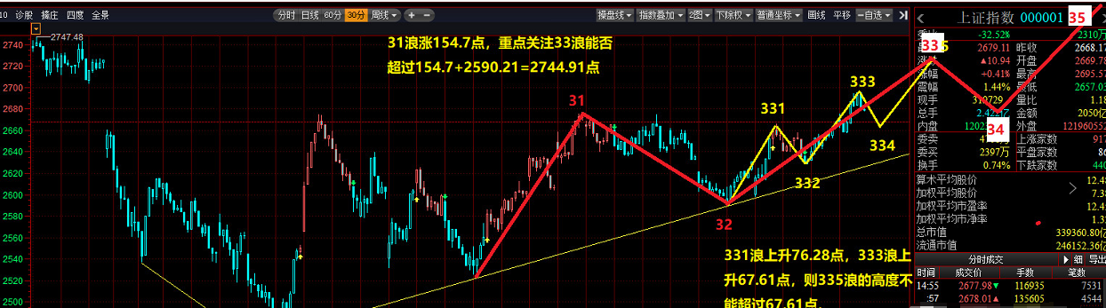c浪下跌完了会大涨吗_大C浪上升2676.48点_波浪理论A浪5浪调整