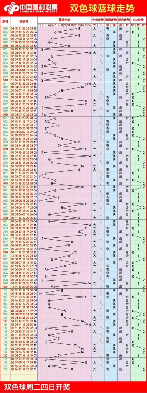 双色球红球除7余数走势图_双色球红球除7余数分析_双色球4除7余数走势图