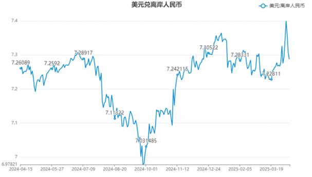人民币对美元汇率中间价计算方式_人民币汇率中间价形成机制_2025美元汇率走势图