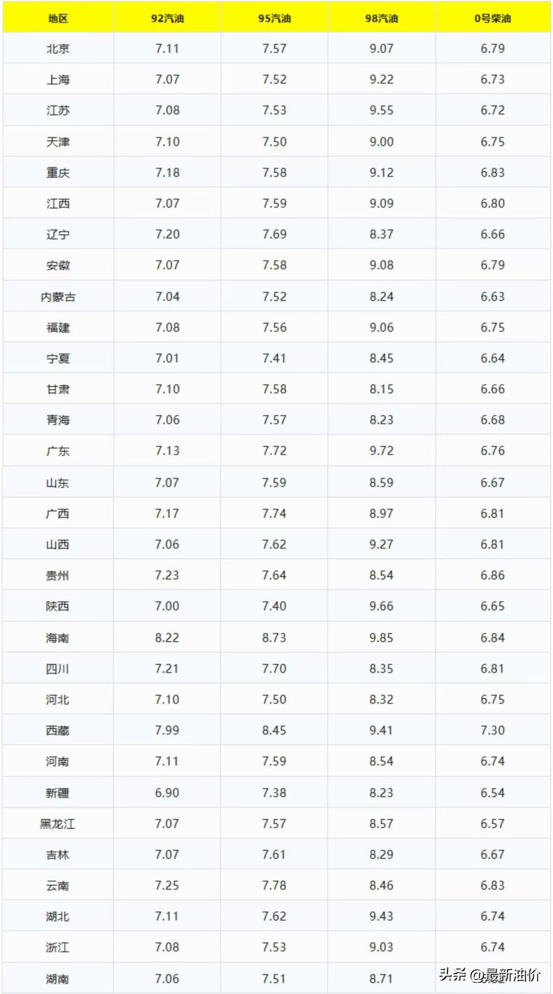 2025年9月9日油价调整预测_搁浅可能性分析_92号汽油涨价最新消息