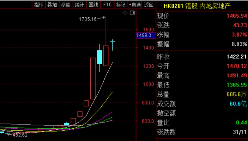 中国地产股外资抄底_港股地产股暴涨外资涌入_股票走势图 分析