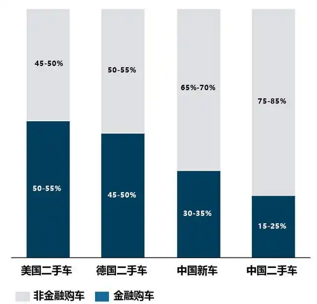 经销商融资渠道_中国二手车金融发展现状_二手车金融驱动因素及瓶颈