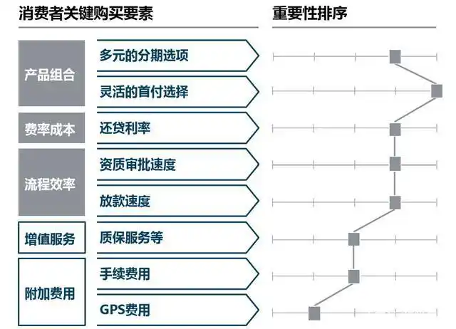 中国二手车金融发展现状_二手车金融驱动因素及瓶颈_经销商融资渠道