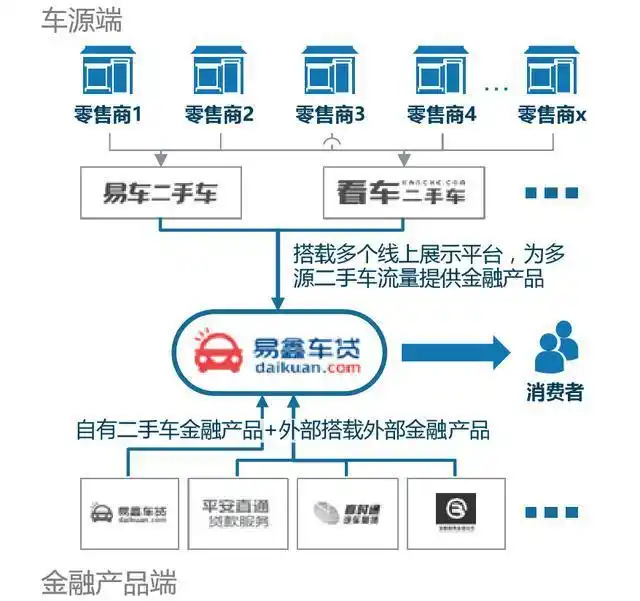 二手车金融驱动因素及瓶颈_经销商融资渠道_中国二手车金融发展现状