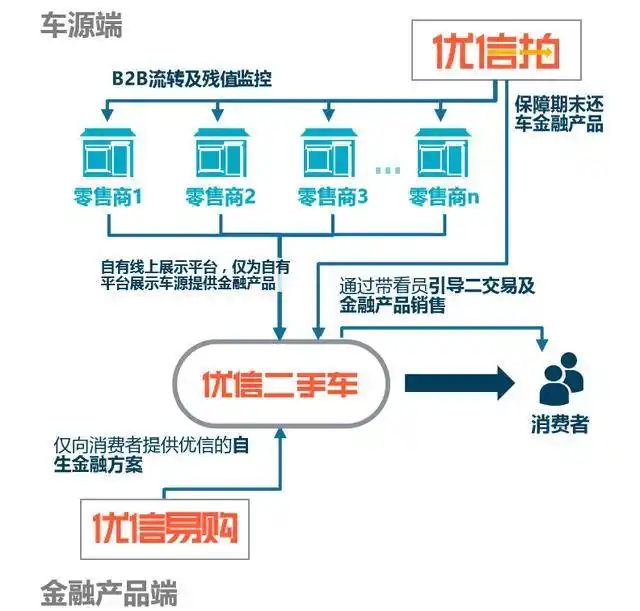 中国二手车金融发展现状_经销商融资渠道_二手车金融驱动因素及瓶颈